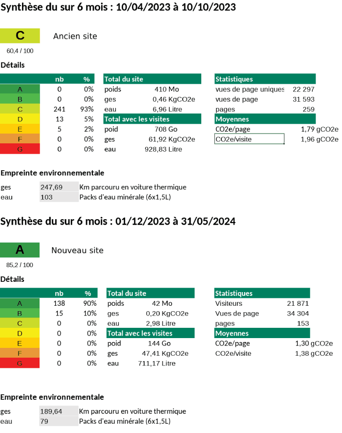 Tableau comparatif